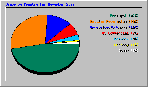 Usage by Country for November 2022