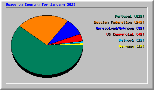 Usage by Country for January 2023