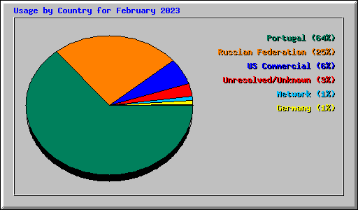 Usage by Country for February 2023