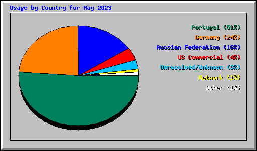 Usage by Country for May 2023