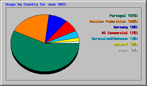 Usage by Country for June 2023