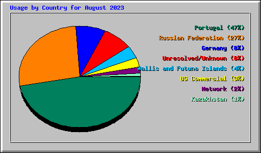 Usage by Country for August 2023