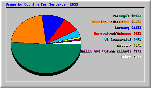 Usage by Country for September 2023