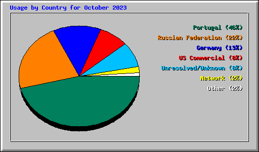 Usage by Country for October 2023