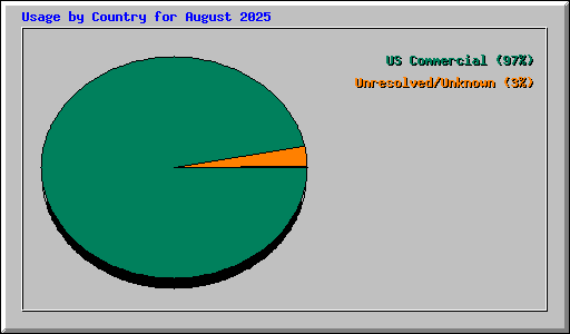 Usage by Country for August 2025