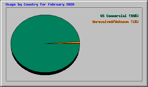 Usage by Country for February 2026