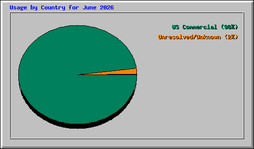 Usage by Country for June 2026