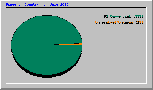 Usage by Country for July 2026