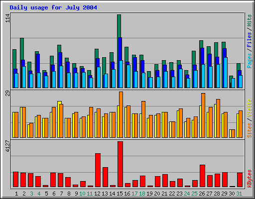 Daily usage for July 2004