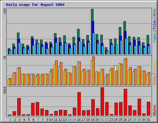 Daily usage for August 2004