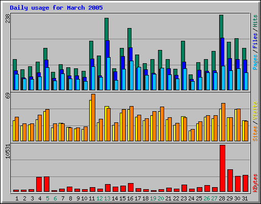 Daily usage for March 2005
