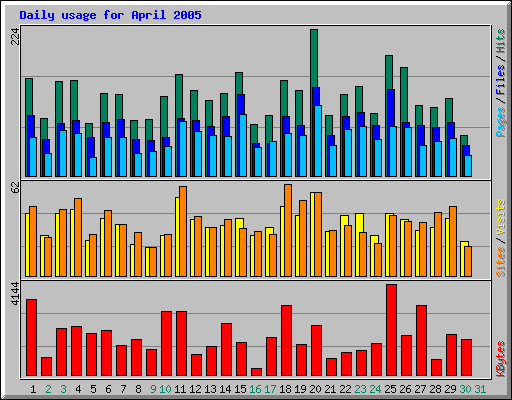 Daily usage for April 2005