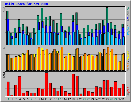 Daily usage for May 2005