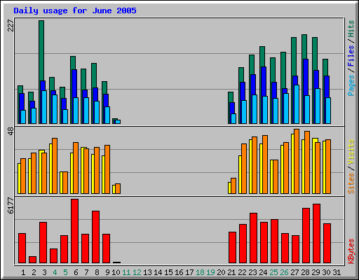 Daily usage for June 2005
