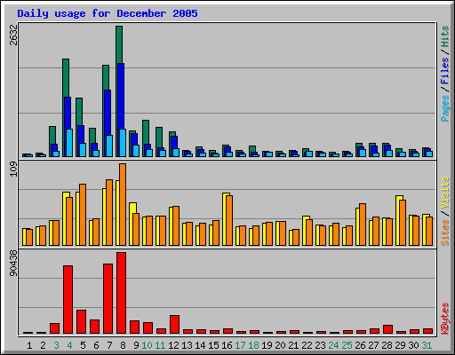 Daily usage for December 2005