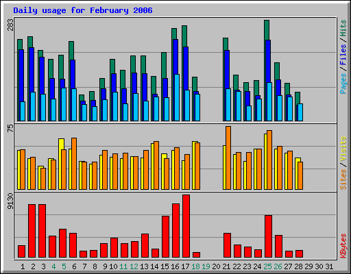 Daily usage for February 2006