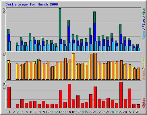 Daily usage for March 2006