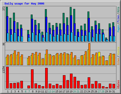Daily usage for May 2006