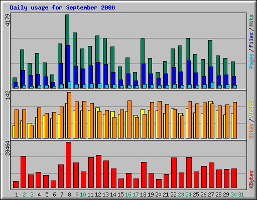 Daily usage for September 2006