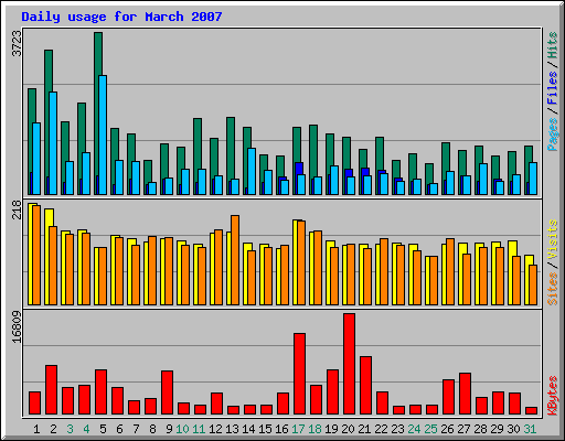 Daily usage for March 2007
