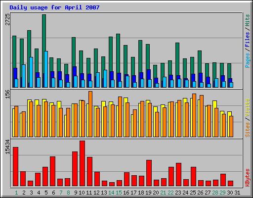 Daily usage for April 2007