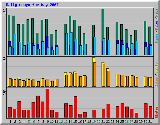 Daily usage for May 2007