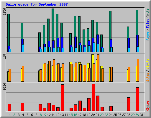 Daily usage for September 2007