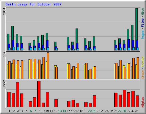 Daily usage for October 2007
