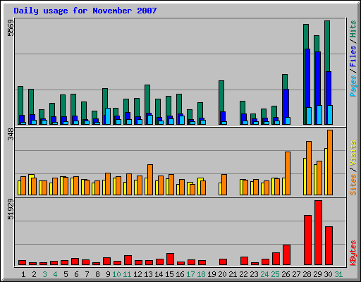 Daily usage for November 2007