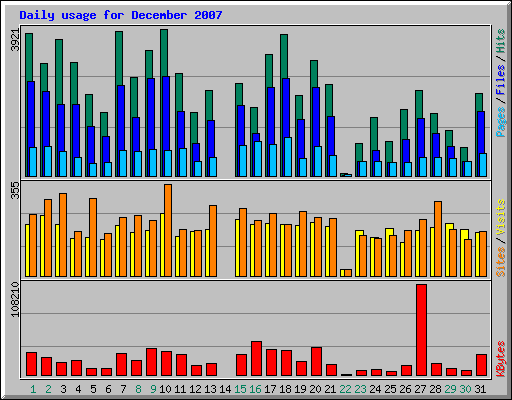 Daily usage for December 2007