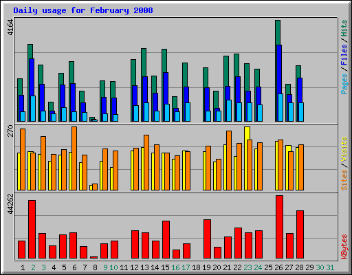 Daily usage for February 2008