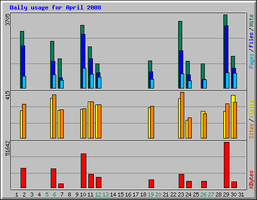 Daily usage for April 2008
