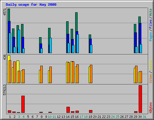 Daily usage for May 2008