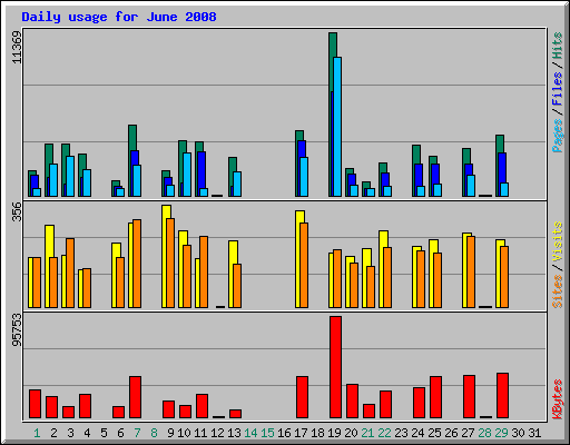 Daily usage for June 2008