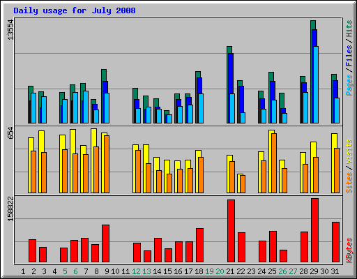 Daily usage for July 2008