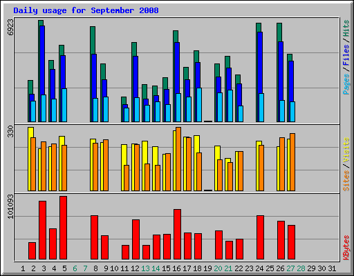 Daily usage for September 2008