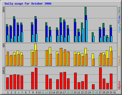 Daily usage for October 2008