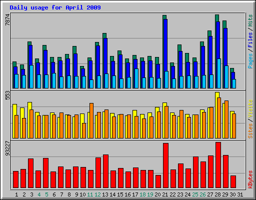 Daily usage for April 2009