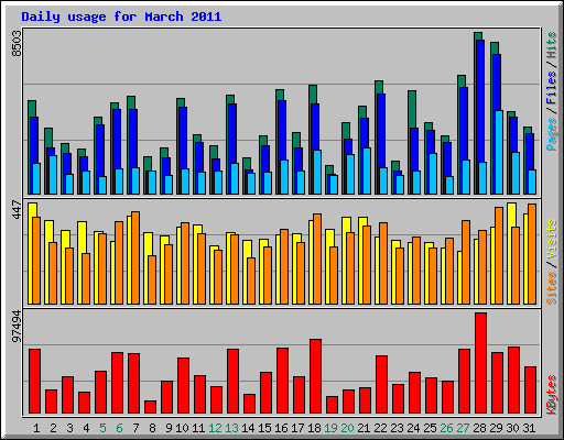 Daily usage for March 2011