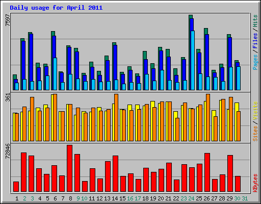 Daily usage for April 2011