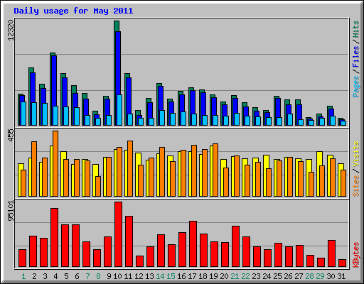 Daily usage for May 2011