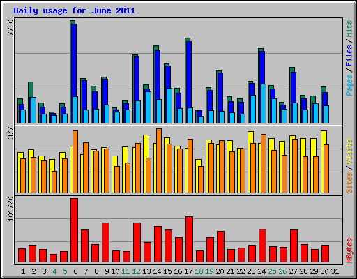 Daily usage for June 2011