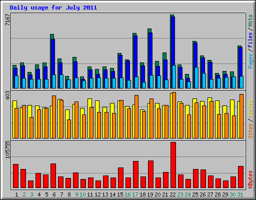Daily usage for July 2011