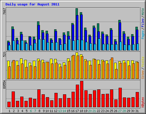 Daily usage for August 2011