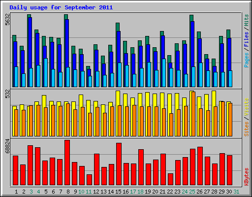 Daily usage for September 2011