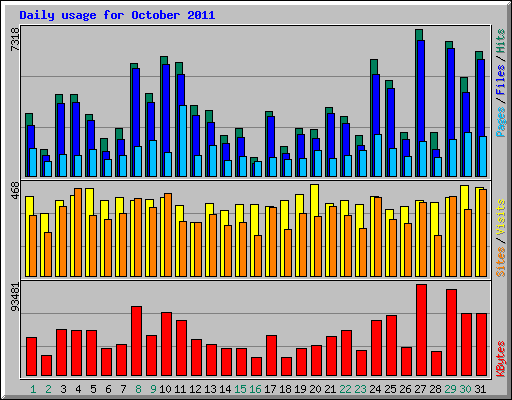 Daily usage for October 2011