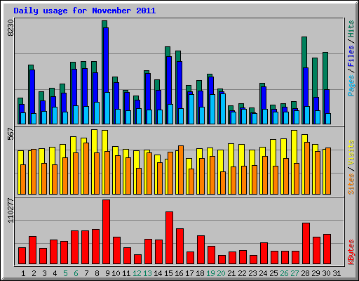 Daily usage for November 2011