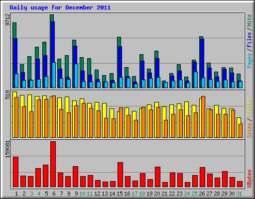 Daily usage for December 2011