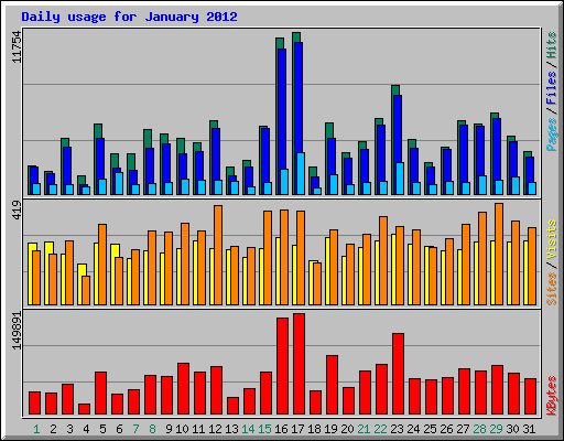 Daily usage for January 2012