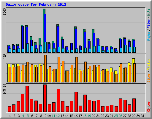 Daily usage for February 2012